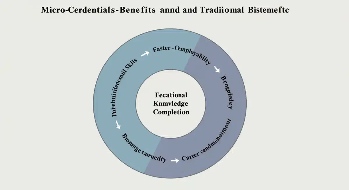 Venn diagram comparing benefits of micro-credentials and traditional degrees