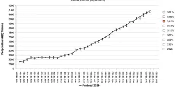Chart illustrating historical and projected Social Security COLA percentages